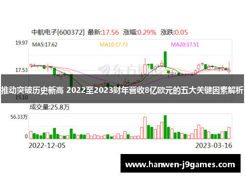 推动突破历史新高 2022至2023财年营收8亿欧元的五大关键因素解析